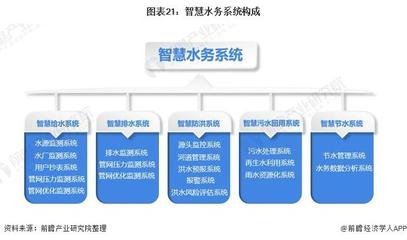 預(yù)見2021 《2021年中國水務(wù)行業(yè)全景圖譜》——智能水務(wù)系統(tǒng)開發(fā)的崛起與前瞻